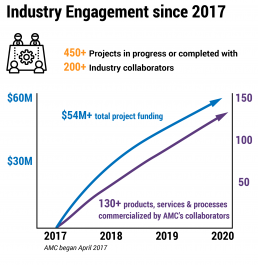 Industry engagement stats